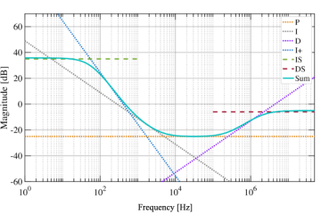 he sum of all enabled stages (dotted lines) gives the overall controller response (solid line). Integrator and differentiator saturation levels are indicated using dashed lines. User-defined parameters define the relative magnitude of the various contributions.